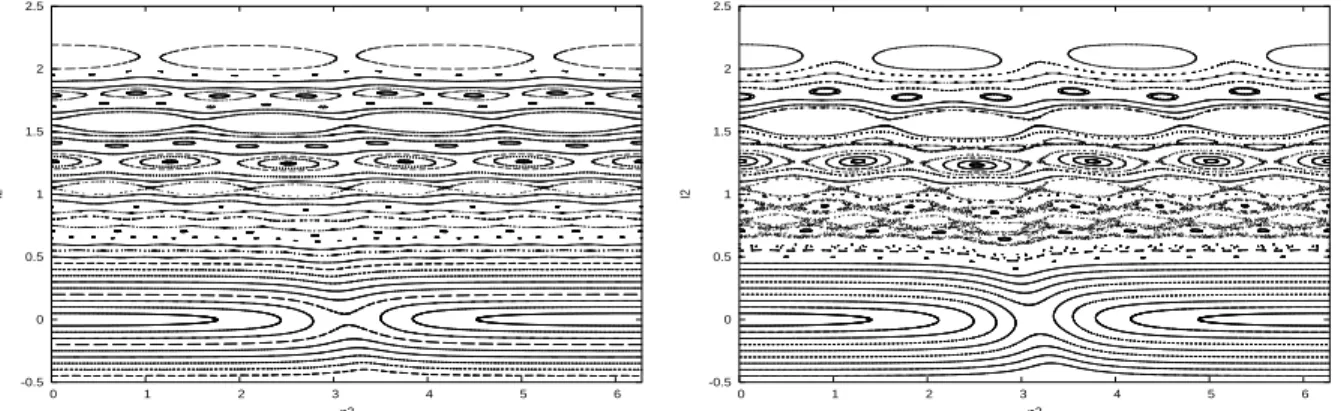 Figure 7: Phase portraits of the restricted map (19) for ε = 0.002, 0.004 and c = 2.1.