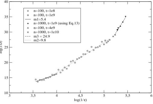 Figure 9: Computation of the diffusion coefficient D 2 for different values of ε and c = 2.1