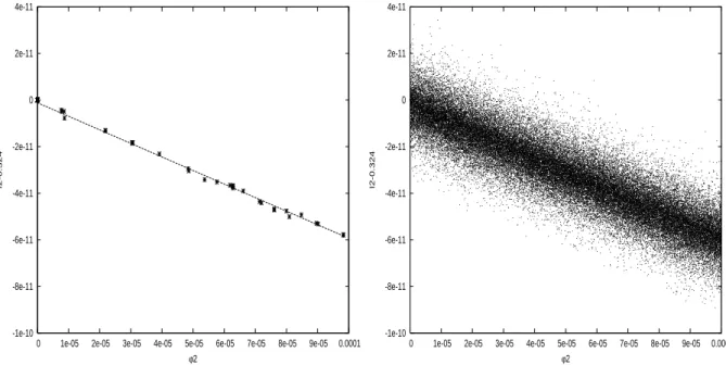 Figure 10: Evolution of I 2 j (t) versus ϕ j 2 (t) for a set of N = 1000 orbits and t ≤ 610 5 (left panel) and t ≤ 10 9 (right panel)