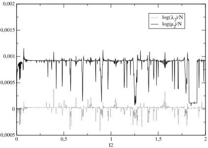 Figure 1: Numerical estimates of log λ 2 /N and log µ 2 /N , computed on a grid of 1000 initial conditions with I 2 ∈ [0, 2], I 1 = 0, ϕ 1 = π, ϕ 2 = 0, ε = 2 10 −4 , c = 2.1.