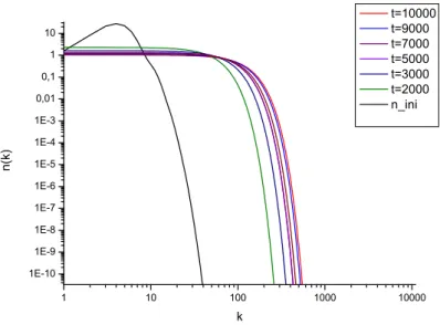 FIG. 2. Spectrum dynamics for a viscous dissipation case τ = 10000.