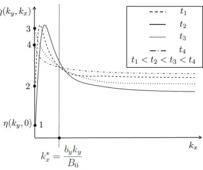 FIG. 4. Gradients smoothing process. Four iterations for spectrum value stabilisation are presented on this figure