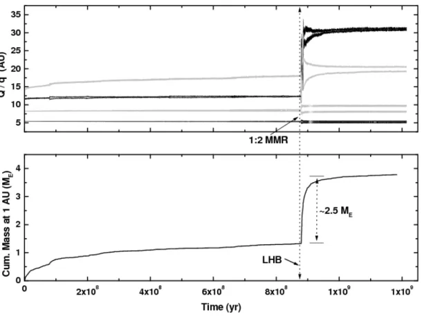 Fig. 2.— Planetary migration and the corresponding mass flux towards the inner Solar System, from a representative simulation of Gomes et al