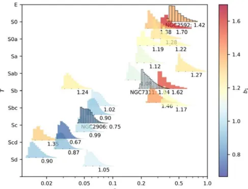 Fig.   2.8:   The   skewness   of   PDF(s)   correlates   with   bulge-to-total   ratio   β   and   Hubble   type   T  