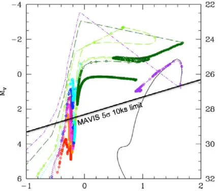 Figure   3.5:     Colour-magnitude   diagram   showing   evolutionary   tracks   of   the   possible   contributors   to   the   UVX   in   ETGs