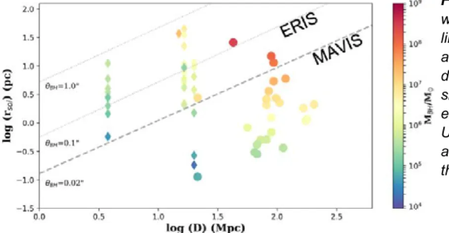 Figure   3.11:     Black   hole   radius   of   influence    with   distance   to   the   host   galaxy:   the   dotted    lines   correspond   to   angular   sizes   of   1.0”   