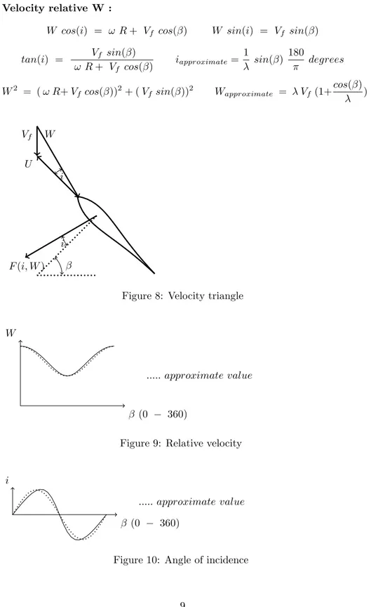 Figure 8: Velocity triangle