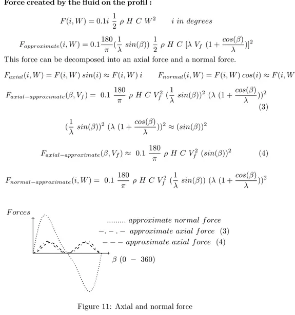 Figure 11: Axial and normal force