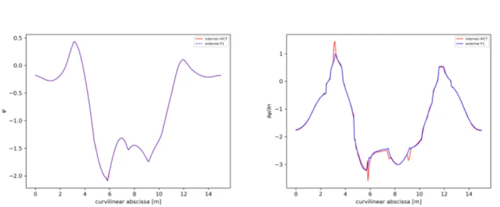 Figure 4: The prole of ψ h (left) and ∂ n ψ h (right) at the interface edge mid-points, with point- point-wise interpolation on matching grids.