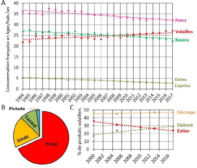 Figure 4 – Consommation française de viande. A. Toutes viandes par habitant entre 1994 et  2017