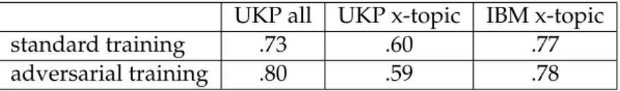 Table 7.4 shows examples where adversarial training corrected the model prediction.