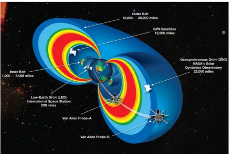 Figure I.3 – Étendue des ceintures de radiation électron relativement aux différentes orbites satellites.
