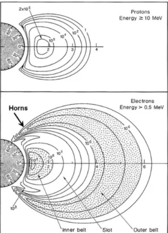 Figure I.4 – Contours isoflux sur une coupe méridionale des ceintures de radiation protons et électrons.