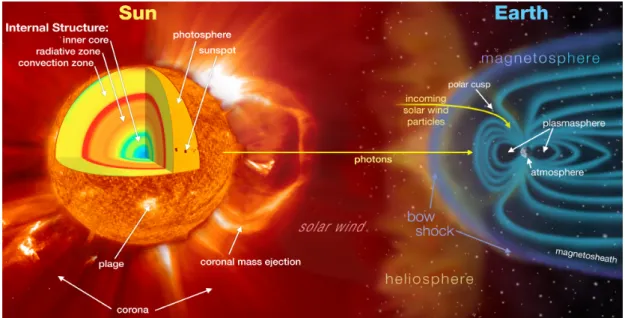 Figure I.11 – Activité du soleil et interaction avec la magnétosphère terrestre. Crédit NASA.
