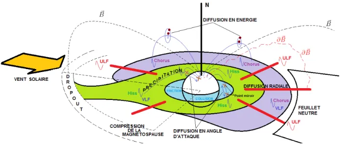 Figure I.20 – Schéma récapitulatif des principaux mécanismes physiques pilotant la dynamique des ceintures de radiation électrons et leurs zones de prédominance.