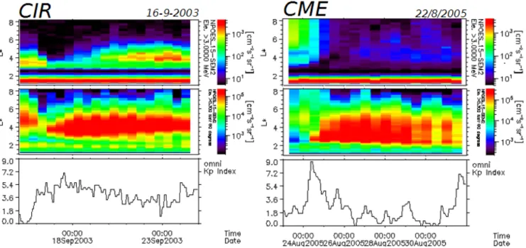 Figure I.22 – À gauche : Illustration d’un orage magnétique causé par un trou coronal du 16/9/2003.