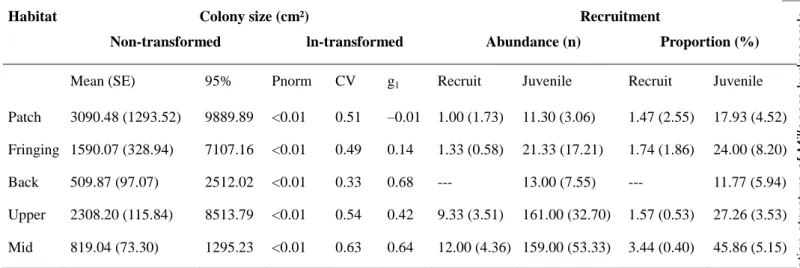 Table 3.1 Index describing the population size structure and recruitment for M. platyphylla across the five habitats