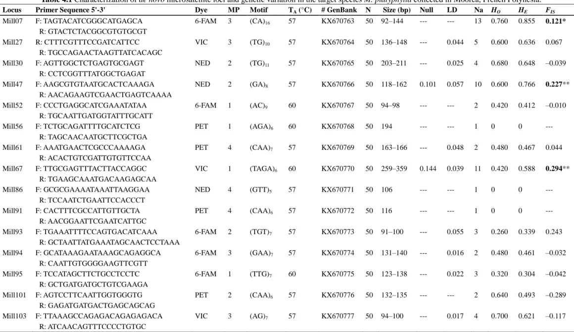 Table 4.1 Characterization of de novo microsatellite loci and genetic variation in the target species M