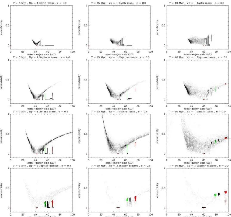 Fig. 3. Same simulations as in Fig. 2, with the planetesimals represented in a (semi-major axis, eccentricity) plane