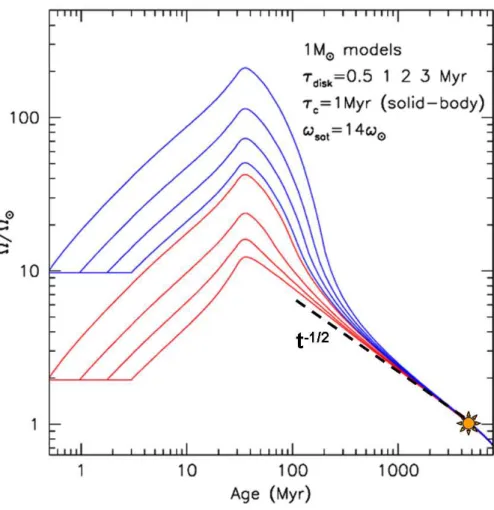 Fig. 2. Grid of rotational models for 1 M ⊙ stars. Starting from 2 initial velocities, rotational tracks are computed for disk lifetimes of 0.5, 1, 2, and 3 Myr (from left to right)