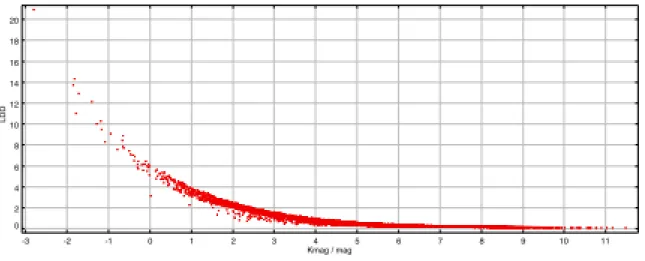 Figure 8. LDD vs. K-band diagram. 