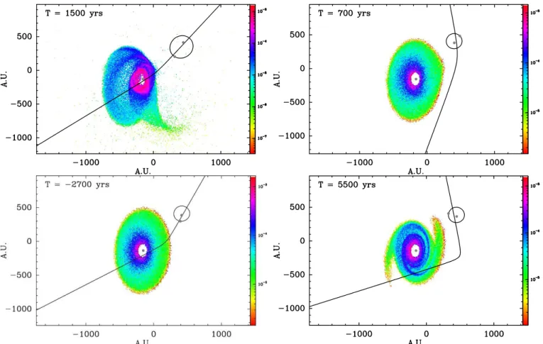 Fig. 3. Examples of parameters for the flyby scenario inconsistent with the observations: the periapsis is too close to the disk, at 170 AU, (top left panel) the crossing time at periapsis is too recent, 700 years, (top right), the binary is still not yet 