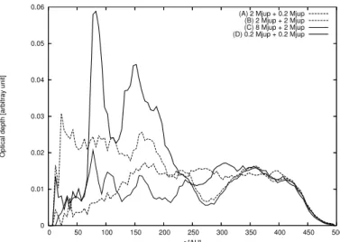 Fig. 8. Optical depth obtained by simulations with 4 different scenarios for the mass of the 2 planets, to compare to Fig.5.