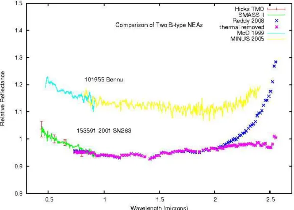 Figure 3: The near-infrared spectrum of 2001 SN263 was measured using SpeX at the NASA IRTF by R