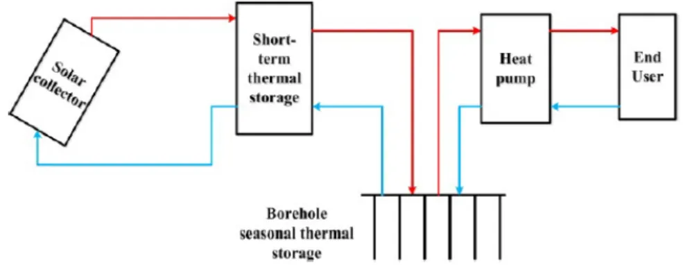 Figure 1.2: A schematic of borehole thermal energy storage by a combination of the solar energy and heat pump system (Gao et al