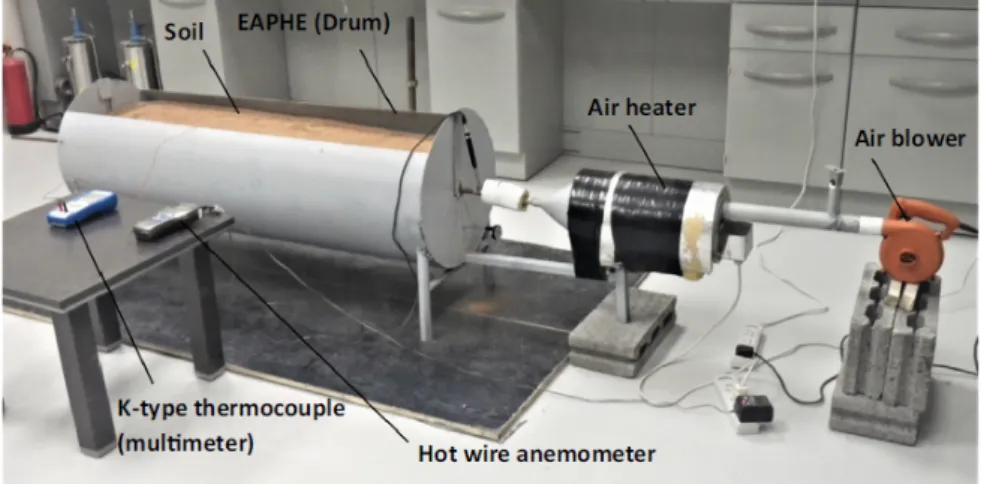 Figure 1.4: Experimental setup to investigate the horizontal air pipe heat exchanger in a compacted soil (Elminshawy et al