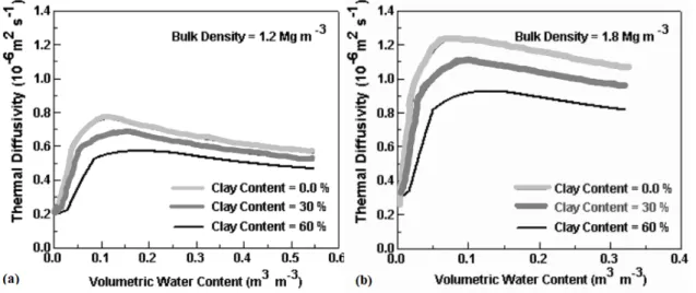 Figure 1.13: Thermal diffusivity variation against clay content, soil water content, and density for mineral soils (Dec 2006).