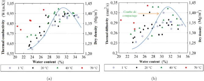 Figure 1.14: Evolution of thermal properties of a compacted illitic clay with variation of the density, the water content and the temperature (Eslami 2014).