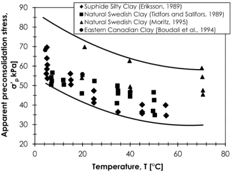 Figure 1.21: Evolution of the apparent preconsolidation pressure with temperature variation in the saturated state (Figure from Di Donna 2014).