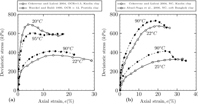 Figure 1.23: Drained triaxial tests at different temperatures for (a) overconsolidated samples (b) normally consolidated samples