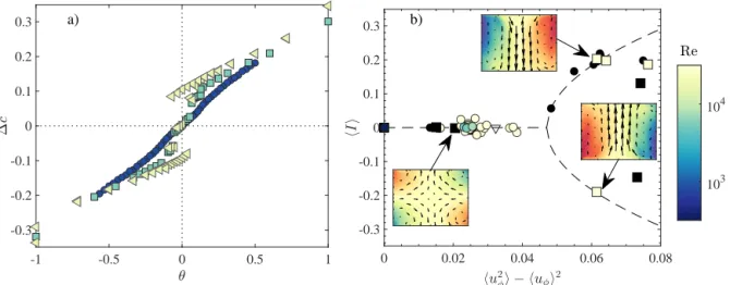 Figure 10. Disappearance of the bifurcation when the Reynolds number or the fluctuations are decreased