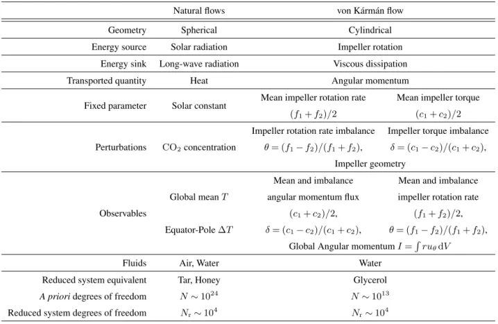 Table 1. Analogy between the Earth system fluid envelopes and the von Kármán turbulent swirling flow stirred by impellers (Figure 2).