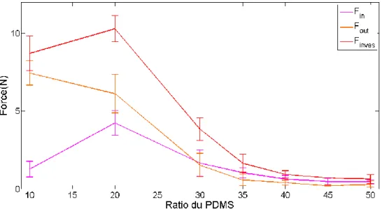 Figure 3.22 F in , F out  et F invas  en fonction du ratio PDMS:Réticulant 