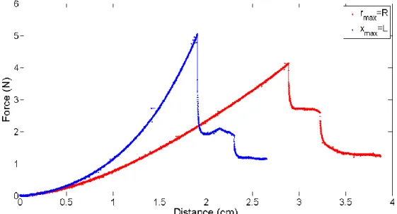 Figure 3.24 Profil de la force de la force d’indentation en fonction de la configuration des conditions  aux bords 