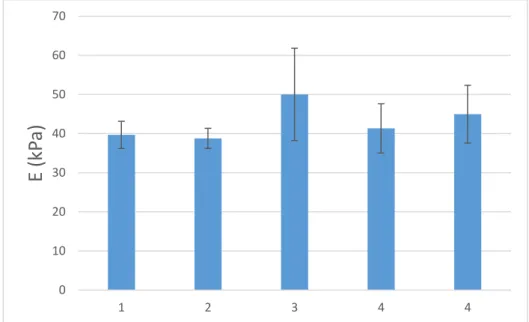 Figure 3.10 Module d’Young de PDMS 40:1  r max =R mesuré avec différentes sondes 