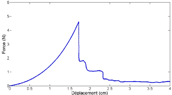 Figure 3.13 Profil de la force en fonction du déplacement de l’indentation de PDMS 40:1  