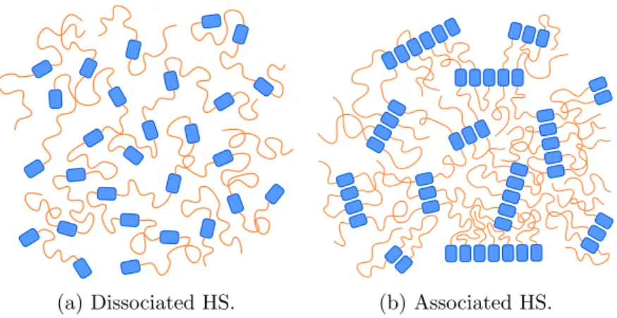 Figure 1.1: Schematic representation of a TPE made of SS (in orange) and HS (in blue) in a disordered state (a) and in an associated state (b) forming physical nodes which can stand for crystallites or glassy nodules.