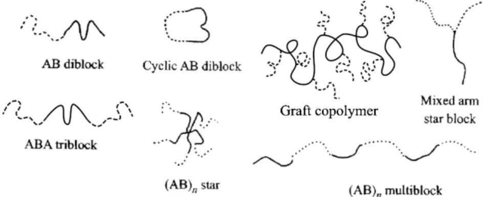 Figure 1.3: Schematic representation of block copolymer architectures. Reproduced from ref [1].