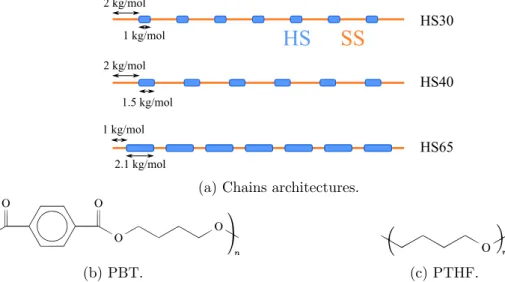 Figure 2.1: Segmented block copolymer architectures and chemical motifs of the hard (PBT) and soft (PTHF) monomer units.
