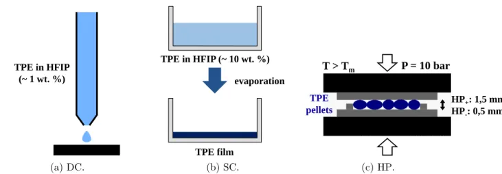 Figure 2.2: Illustration of the different processes used to make the TPE films: (a) drop-casting (DC), (b) solvent-casting (SC), and (c) hot-pressing (HP) with two different thicknesses.