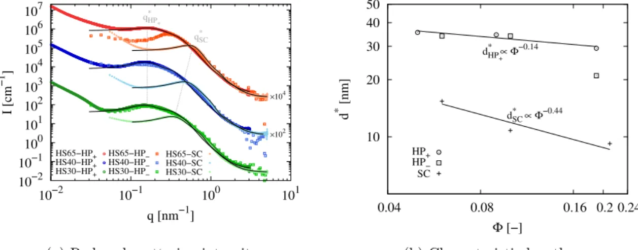 Figure 3.5: (a) SAXS/SANS reduced scattering intensity measured on HP + , HP – , and SC TPE