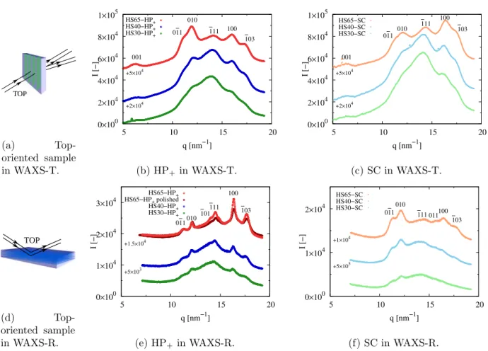 Figure 3.6: WAXS intensity measured in (a) transmission (WAXS-T) and (d) reflection (WAXS-R) on top- top-oriented samples