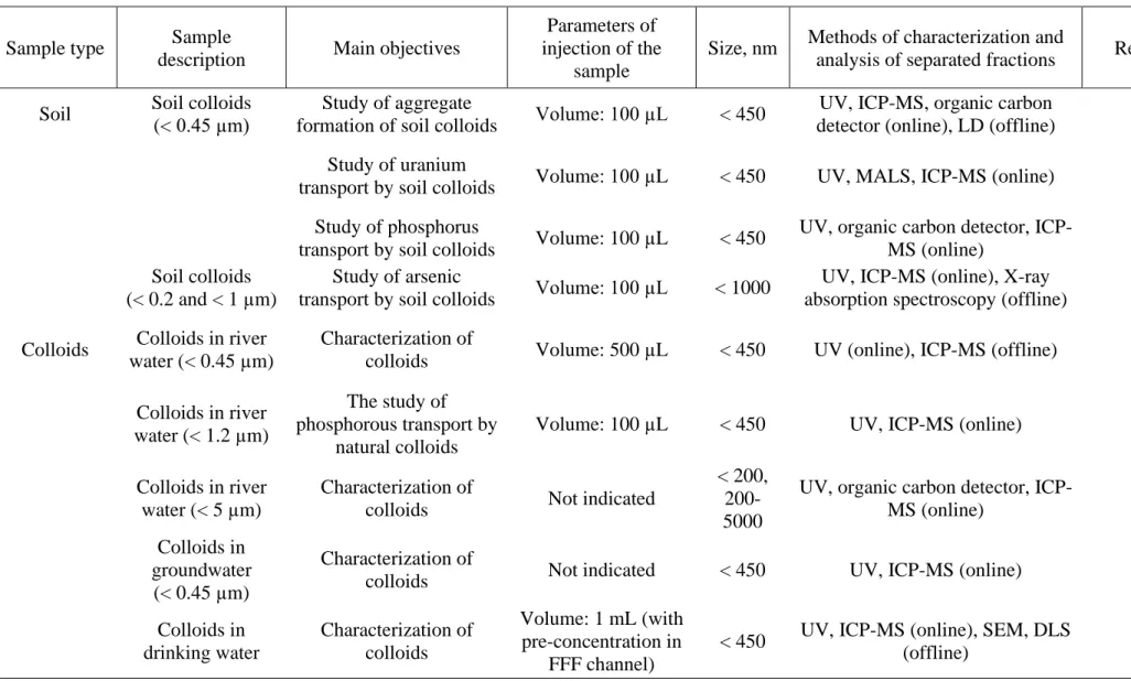 Table 2 Selected applications of asymmetric field-flow fractionation in a thin channel  Sample type  Sample 