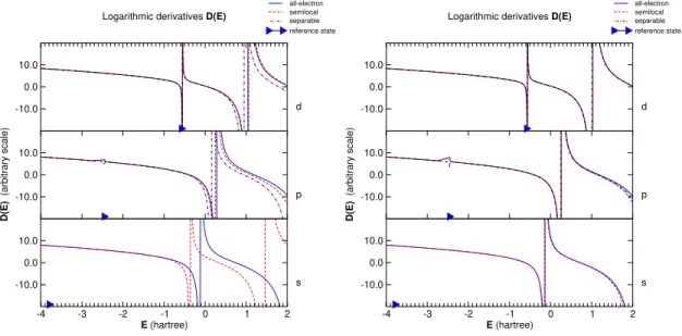 Figure 8.1: Logarithmic derivatives for a soft (left) and a hard (right) pseudopotential for silver, evaluated at r = 3.4 Bohr.