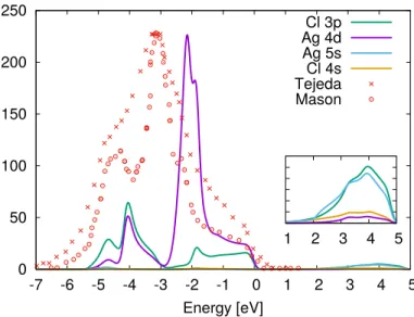 Figure 8.5: Projected density of states computed in LDA compared with experimental photoemis- photoemis-sion spectra from Mason[153] and Tejeda et al.[151] at a photon energy hν = 1486.6 eV
