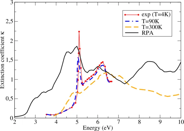 Figure 8.9: Extinction coefficient of AgCl as a function of energy. The RPA calculation based on the KS-LDA band structure (black solid curve) is compared to experimental data from Ref